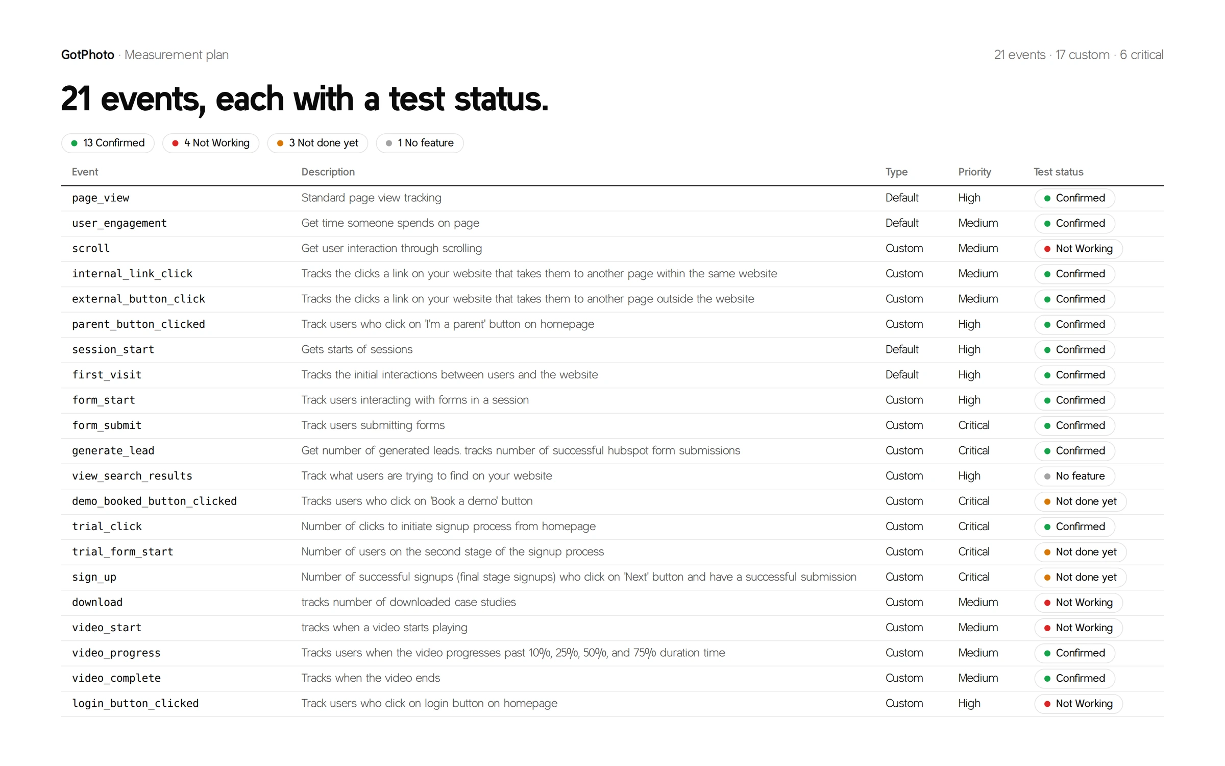 Meetplan met 21 events en hun teststatus: 13 bevestigd, 4 werken niet, 3 nog niet af, 1 zonder functie