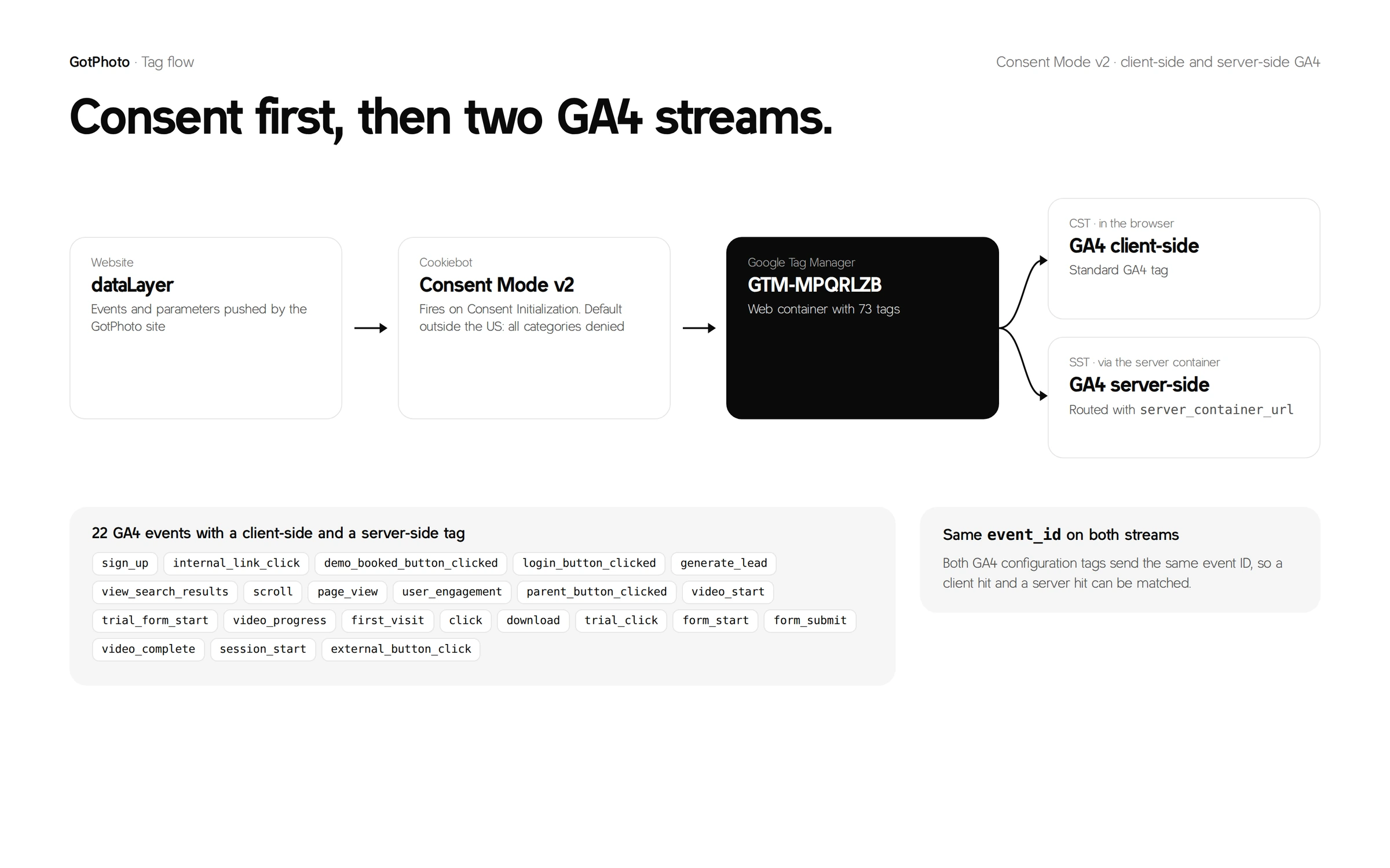 Route van een event: datalaag, Cookiebot Consent Mode v2, GTM en daarna GA4 in de browser en via de servercontainer